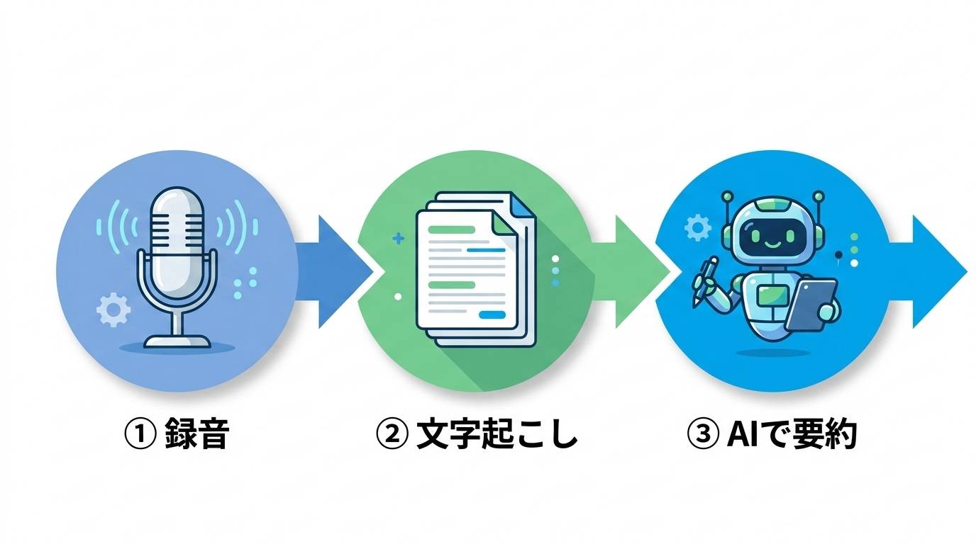 文字起こしからAI要約までの議事録作成フロー