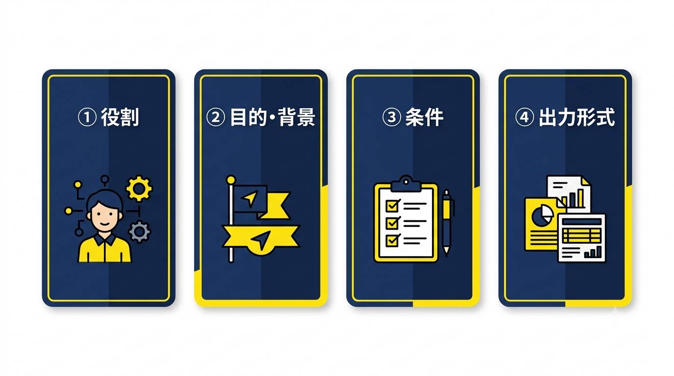 プロンプト基本の型・4つの部品