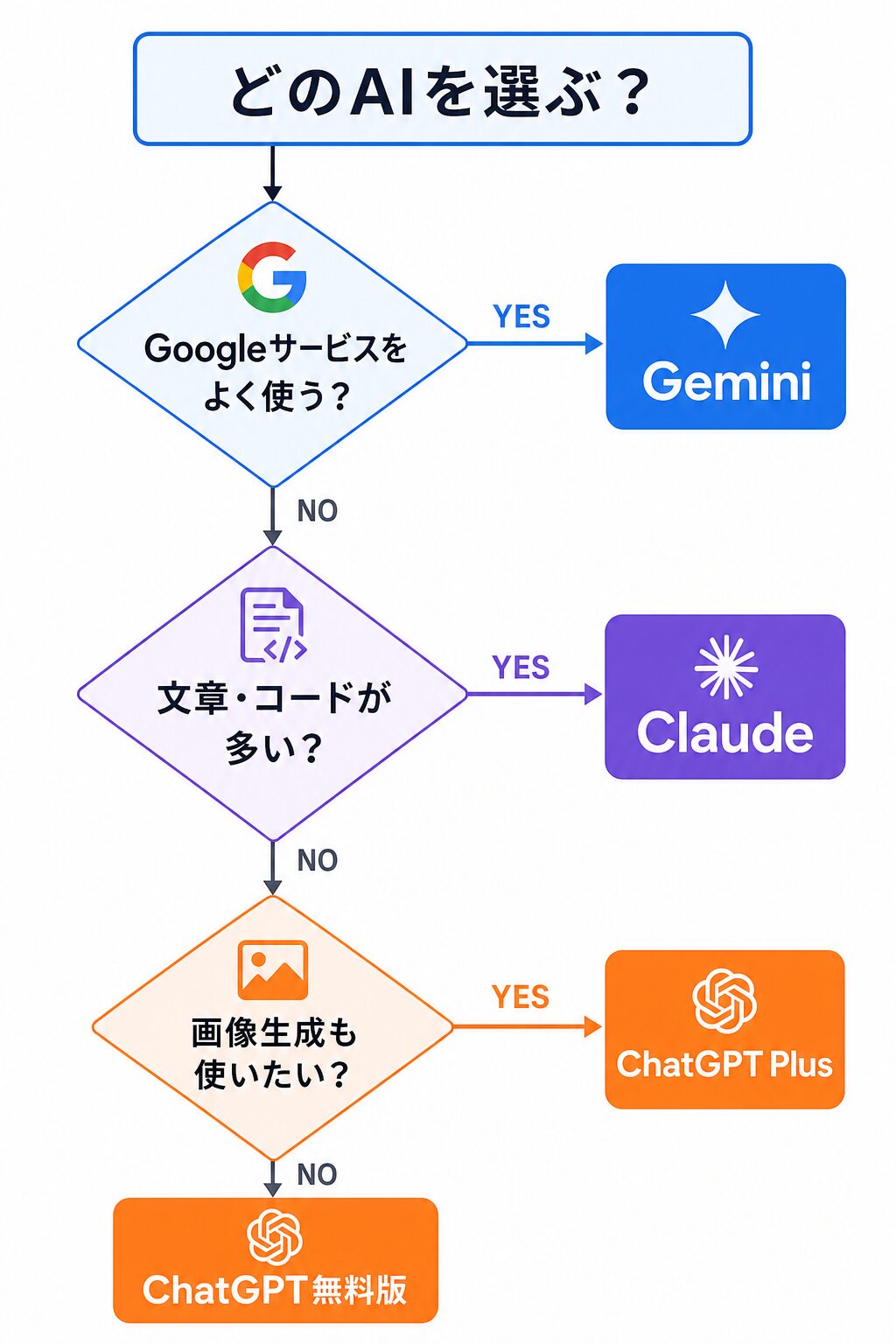 AI選び方フロー