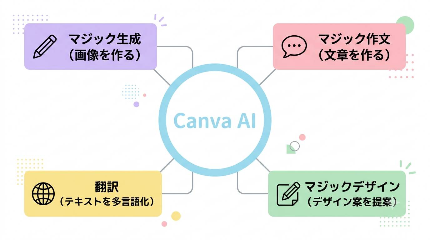 Canva AIの主な機能マップ