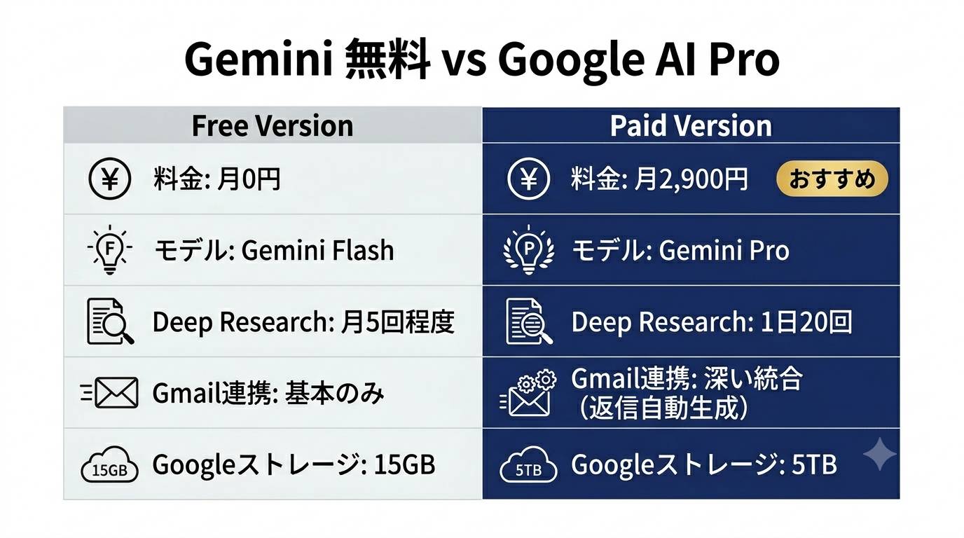 Gemini無料vs有料比較