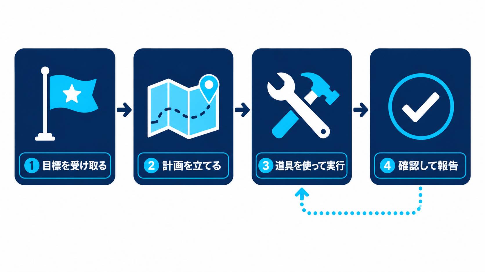 AIエージェントが仕事を進める流れの図解（目標を受け取る、計画、実行、確認して報告の4ステップ）