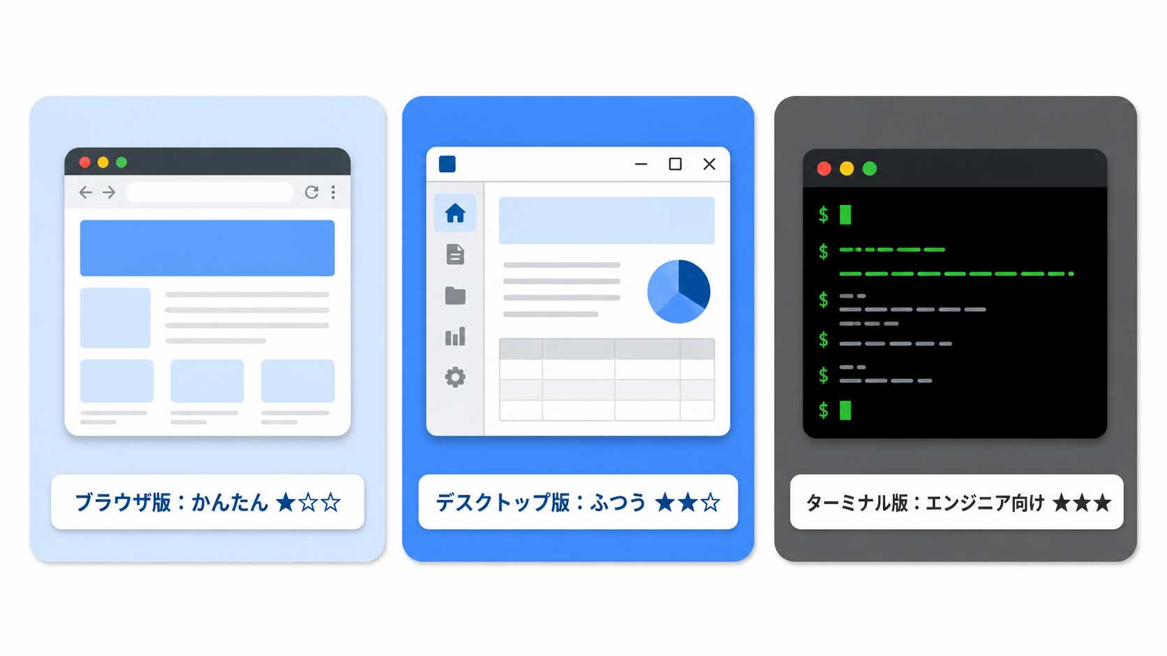 Claudeの3つの入り口（ブラウザ版・デスクトップ版・ターミナル版）の比較図