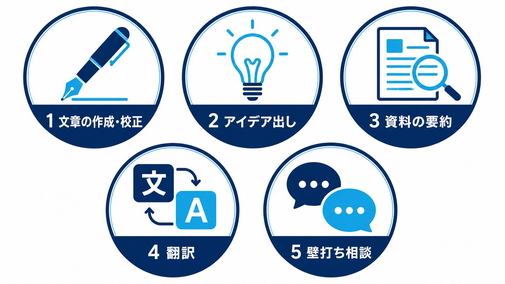 Claudeでできること5選（文章作成・アイデア出し・要約・翻訳・壁打ち相談）の図解